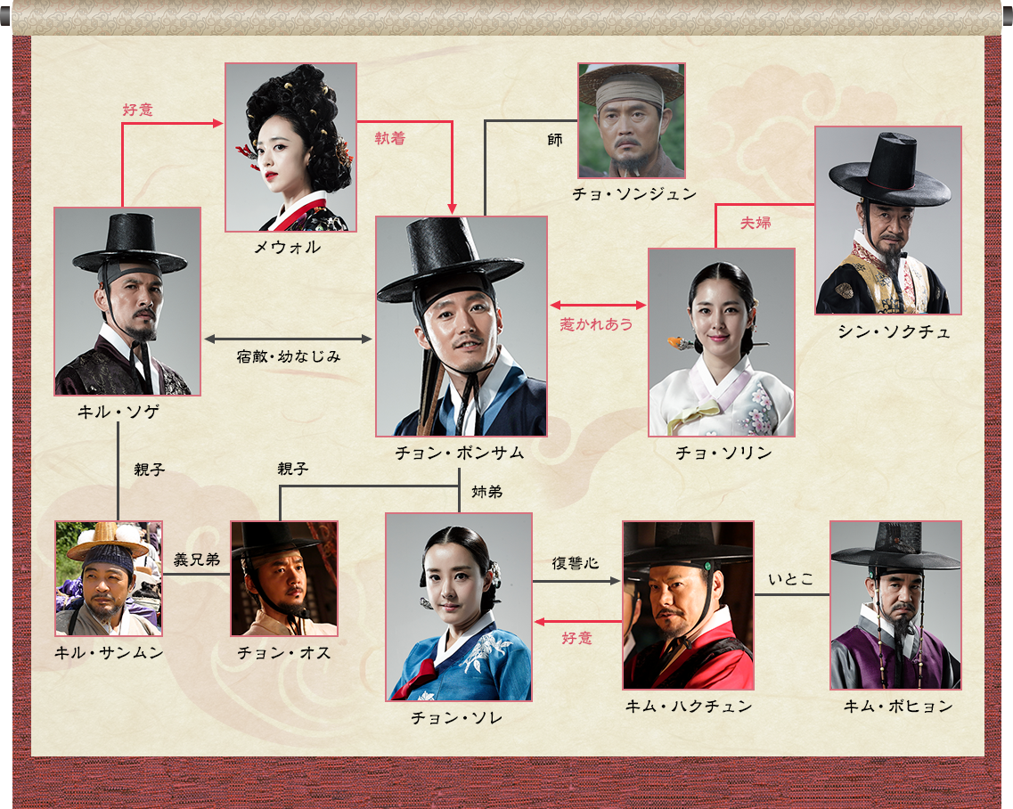 客 主 韓国 ドラマ 相関 図