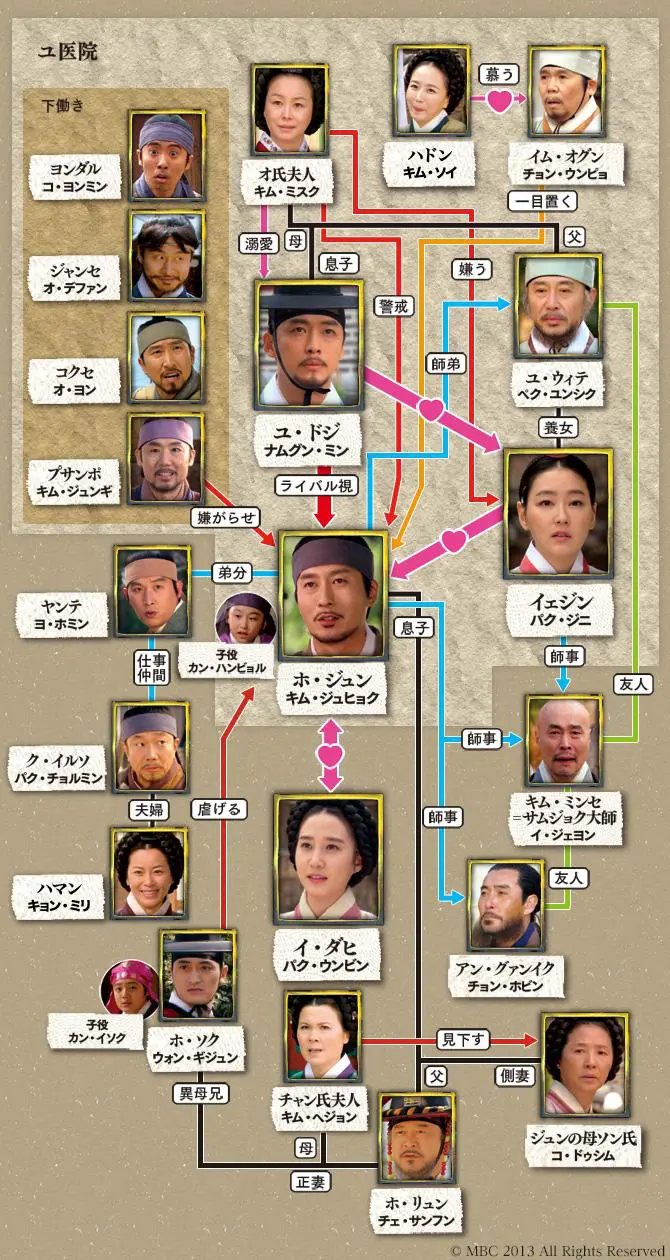 相関図