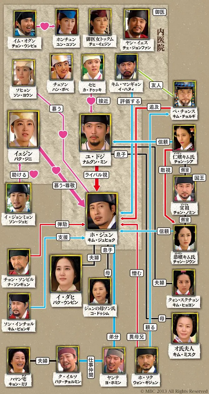 相関図