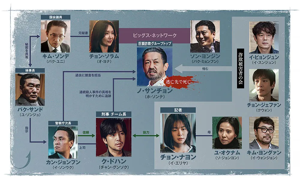 相関図