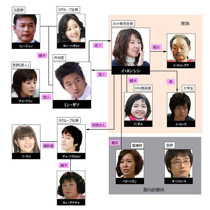 キャスト 真紅 の 韓国 ドラマ カーネーション